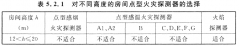 不知道如何選擇探測器小編為您來支招